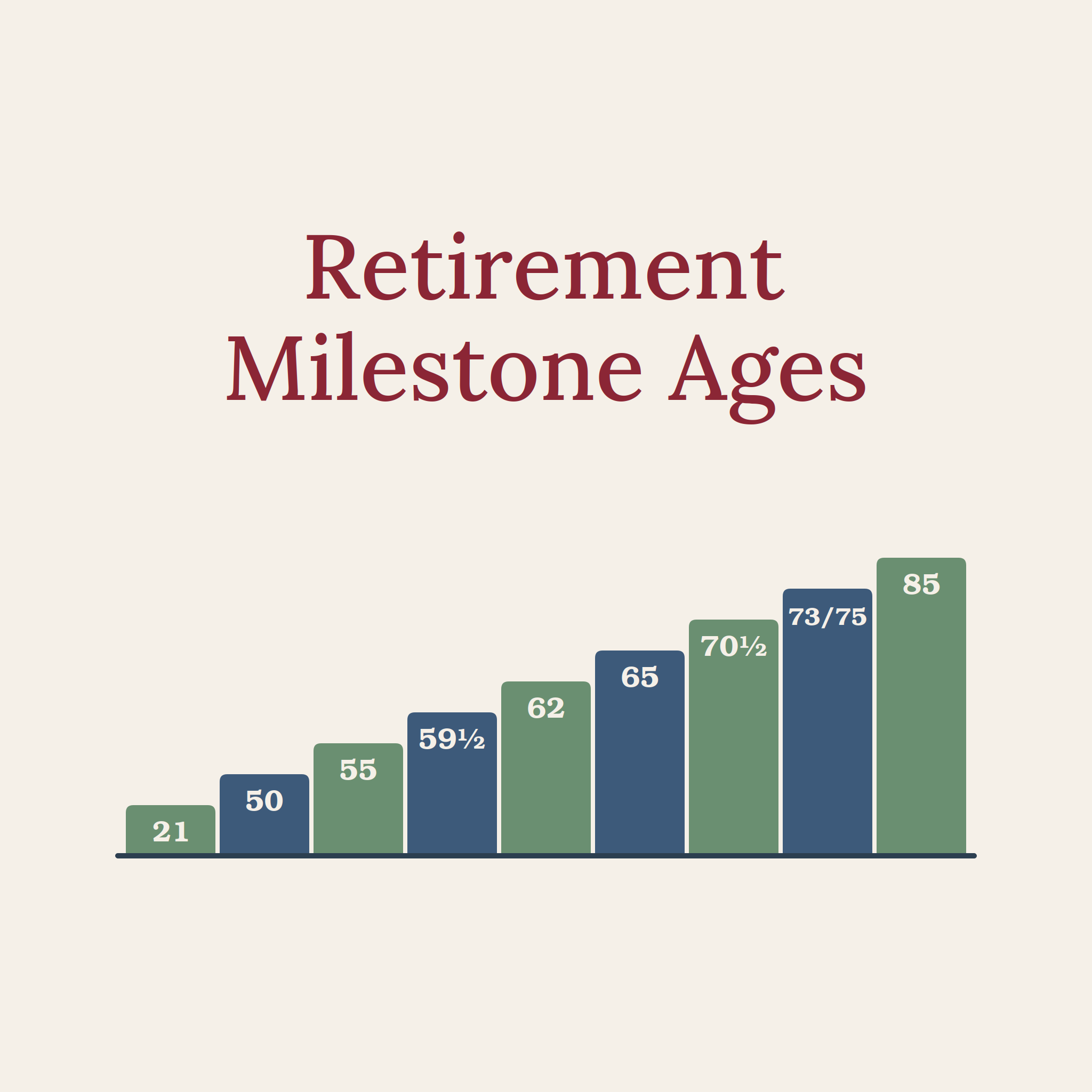 Retirement Milestone Ages: EDU #2639
